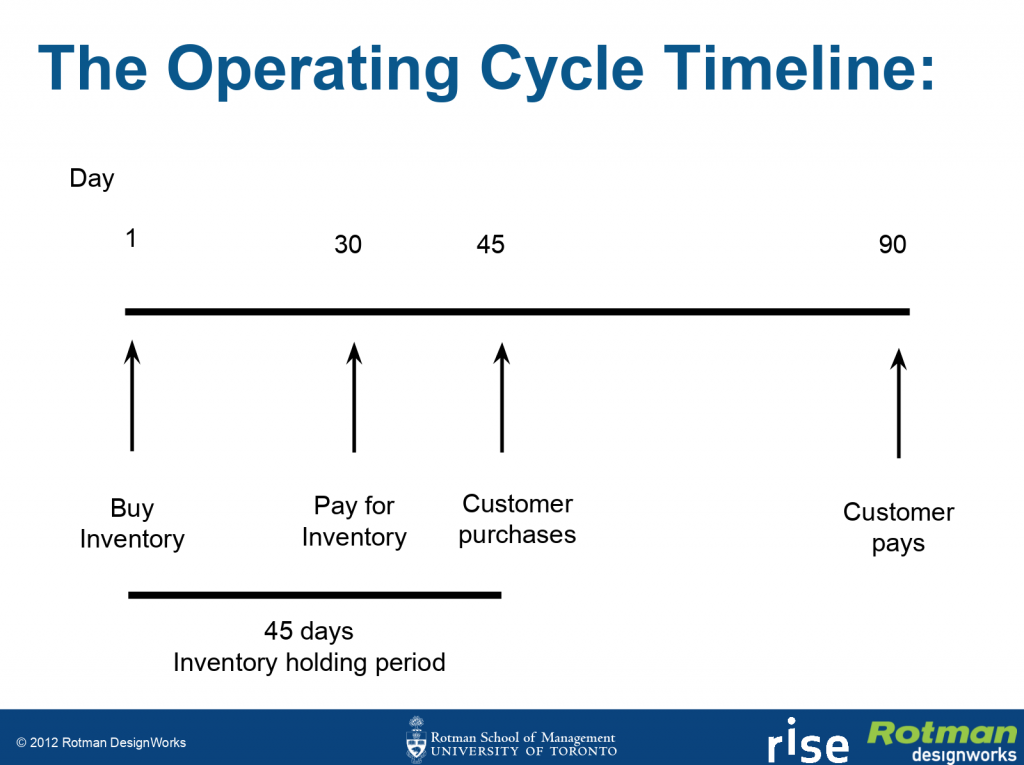 Operating Cycle Timeline